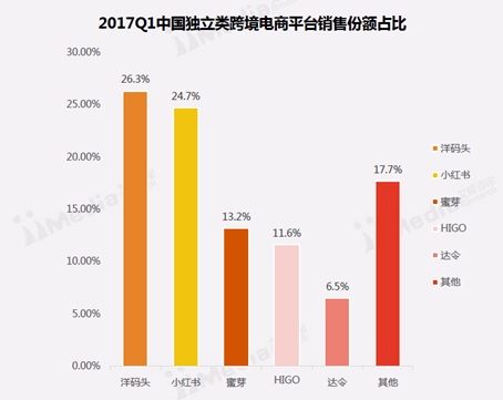 全民海淘，洋码头助推消费升级