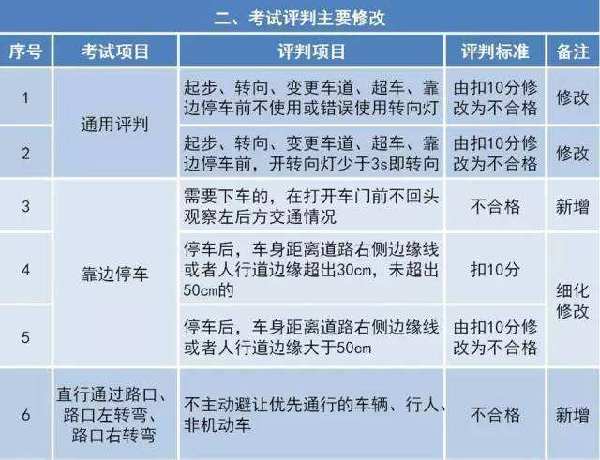 驾考难度大升级！新规来了，最权威的解读在这