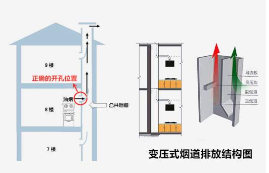 可以想象,在主副式上排公共烟道的楼层,如果突然伸出一个走地柜的下排